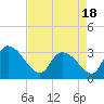 Waccamaw River Entrance tide chart for Sunday, April 18, 2021