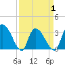 Waccamaw River Entrance tide chart for Thursday, April 1, 2021