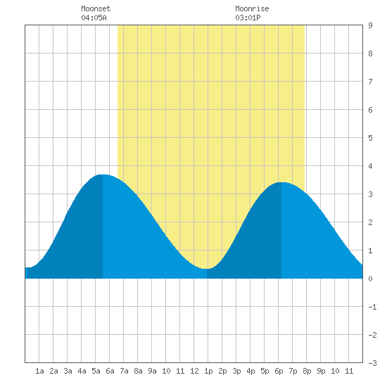 Waccamaw River Entrance tide chart for Thursday, April 22, 2021