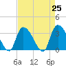 Waccamaw River Entrance tide chart for Sunday, April 25, 2021