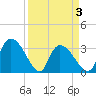 Waccamaw River Entrance tide chart for Saturday, April 3, 2021