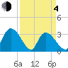 Waccamaw River Entrance tide chart for Sunday, April 4, 2021