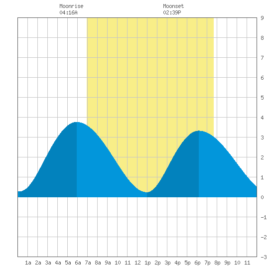 Waccamaw River Entrance tide chart for Tuesday, April 6, 2021