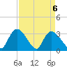 Waccamaw River Entrance tide chart for Tuesday, April 6, 2021