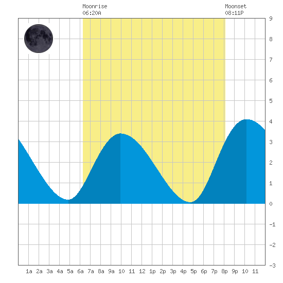 Waccamaw River Entrance tide chart for Tuesday, May 11, 2021