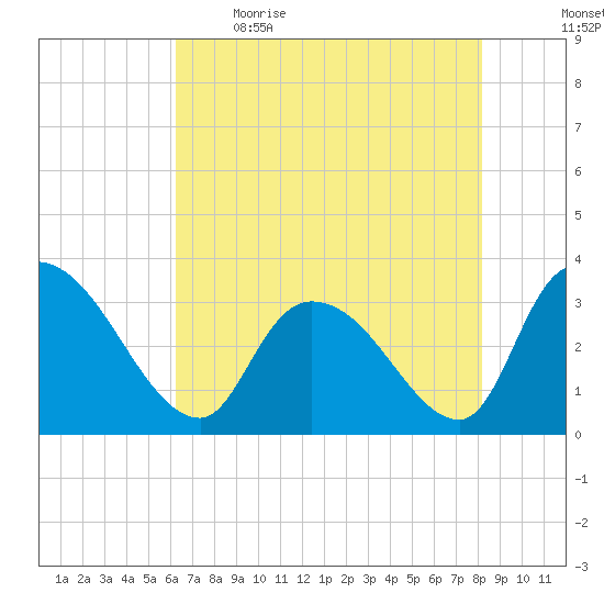 Waccamaw River Entrance tide chart for Saturday, May 15, 2021