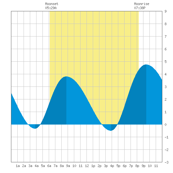 Waccamaw River Entrance tide chart for Tuesday, May 25, 2021