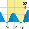 Waccamaw River Entrance tide chart for Thursday, May 27, 2021