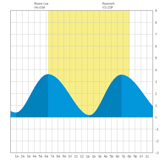 Waccamaw River Entrance tide chart for Thursday, May 6, 2021