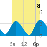 Waccamaw River Entrance tide chart for Saturday, May 8, 2021