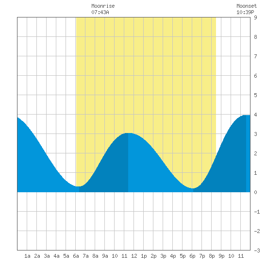 Waccamaw River Entrance tide chart for Saturday, June 12, 2021