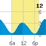 Waccamaw River Entrance tide chart for Saturday, June 12, 2021