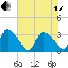 Waccamaw River Entrance tide chart for Thursday, June 17, 2021