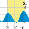 Waccamaw River Entrance tide chart for Monday, June 21, 2021