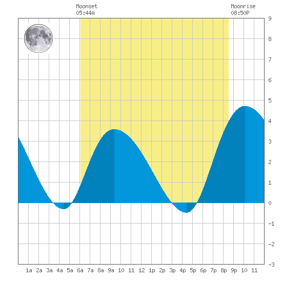 Waccamaw River Entrance tide chart for Thursday, June 24, 2021