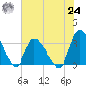 Waccamaw River Entrance tide chart for Thursday, June 24, 2021