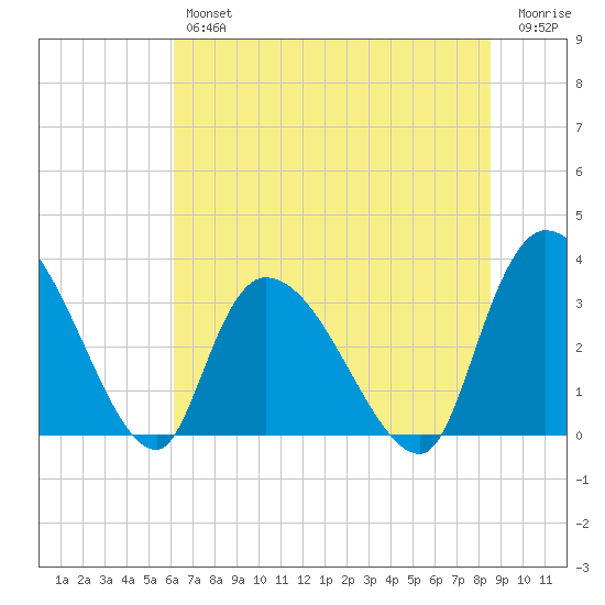 Waccamaw River Entrance tide chart for Friday, June 25, 2021