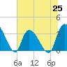 Waccamaw River Entrance tide chart for Friday, June 25, 2021