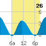 Waccamaw River Entrance tide chart for Saturday, June 26, 2021