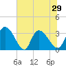 Waccamaw River Entrance tide chart for Tuesday, June 29, 2021