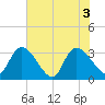 Waccamaw River Entrance tide chart for Thursday, June 3, 2021