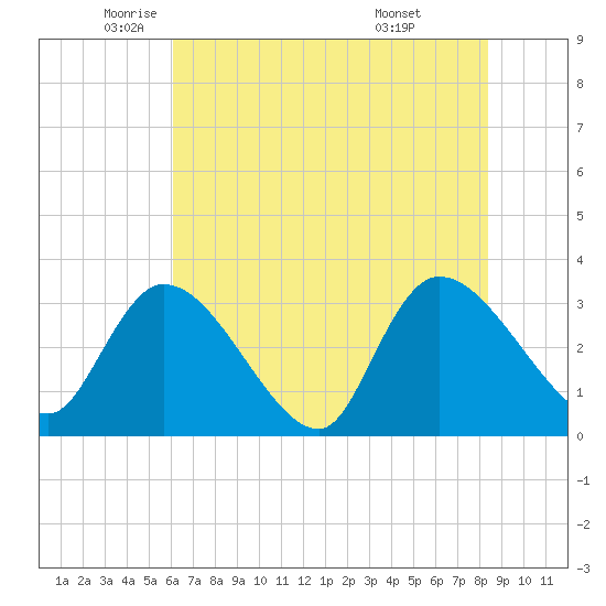 Waccamaw River Entrance tide chart for Friday, June 4, 2021