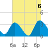 Waccamaw River Entrance tide chart for Sunday, June 6, 2021
