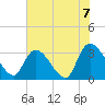 Waccamaw River Entrance tide chart for Monday, June 7, 2021