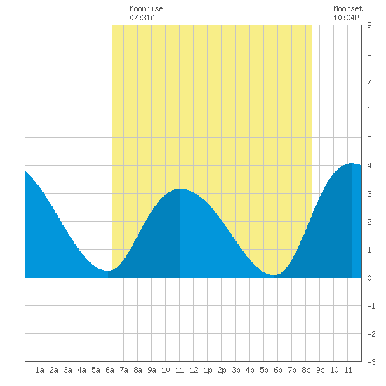 Waccamaw River Entrance tide chart for Sunday, July 11, 2021