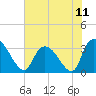 Waccamaw River Entrance tide chart for Sunday, July 11, 2021