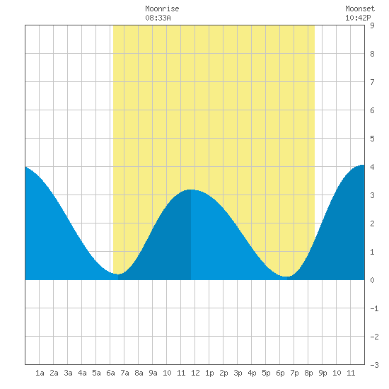 Waccamaw River Entrance tide chart for Monday, July 12, 2021