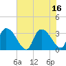 Waccamaw River Entrance tide chart for Friday, July 16, 2021