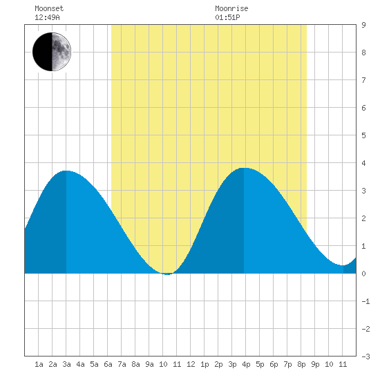 Waccamaw River Entrance tide chart for Saturday, July 17, 2021
