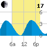 Waccamaw River Entrance tide chart for Saturday, July 17, 2021