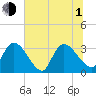 Waccamaw River Entrance tide chart for Thursday, July 1, 2021