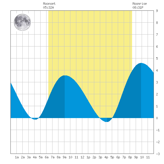 Waccamaw River Entrance tide chart for Friday, July 23, 2021