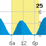 Waccamaw River Entrance tide chart for Sunday, July 25, 2021