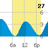Waccamaw River Entrance tide chart for Tuesday, July 27, 2021