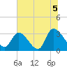 Waccamaw River Entrance tide chart for Monday, July 5, 2021