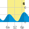 Waccamaw River Entrance tide chart for Tuesday, July 6, 2021