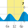 Waccamaw River Entrance tide chart for Wednesday, July 7, 2021