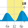 Waccamaw River Entrance tide chart for Wednesday, August 18, 2021