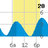 Waccamaw River Entrance tide chart for Friday, August 20, 2021