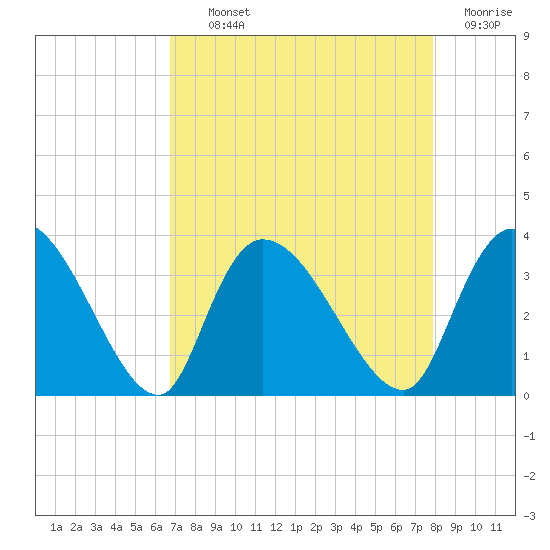Waccamaw River Entrance tide chart for Tuesday, August 24, 2021