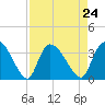 Waccamaw River Entrance tide chart for Tuesday, August 24, 2021
