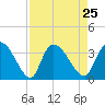 Waccamaw River Entrance tide chart for Wednesday, August 25, 2021