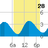 Waccamaw River Entrance tide chart for Saturday, August 28, 2021
