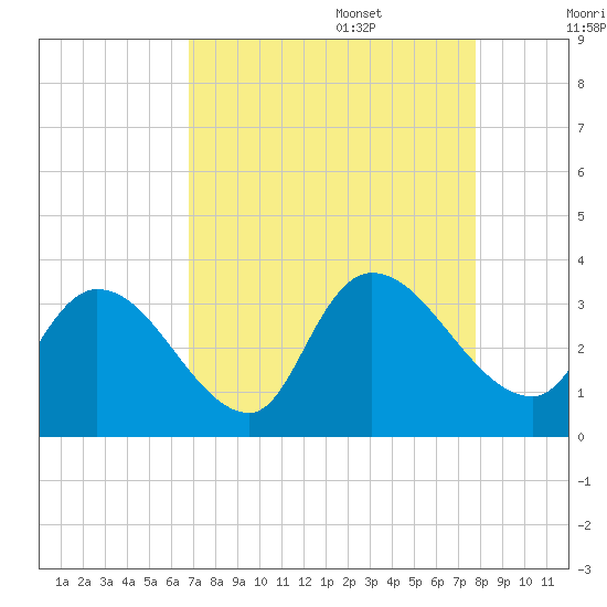 Waccamaw River Entrance tide chart for Sunday, August 29, 2021