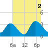 Waccamaw River Entrance tide chart for Monday, August 2, 2021
