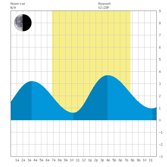 Waccamaw River Entrance tide chart for Monday, August 30, 2021